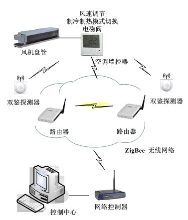 基于ZigBee的中央空调末端控制系统