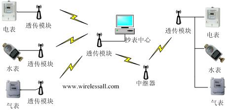 无线抄表