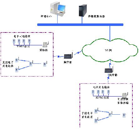 WIA无线远程抄表系统产品系列